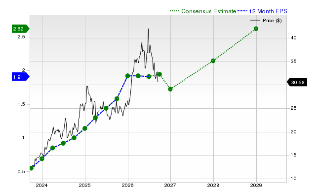 12-month consensus EPS estimate for AROC