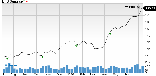 State Street Corporation Price and EPS Surprise