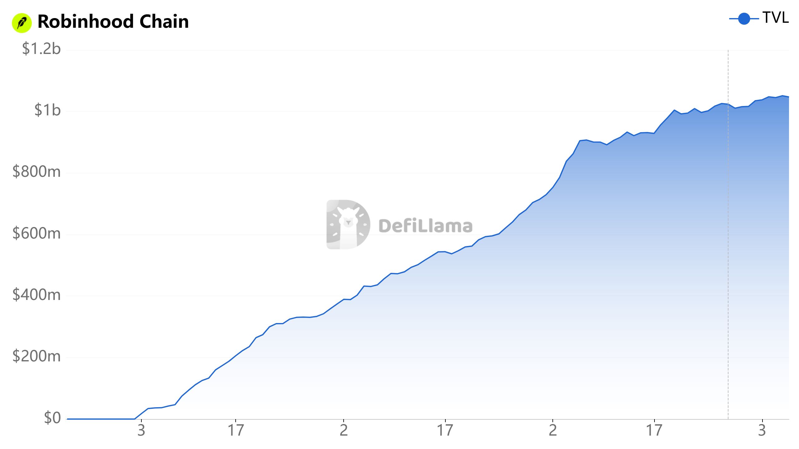 Динамика TVL в Robinhood Chain с момента запуска основной сети в июле