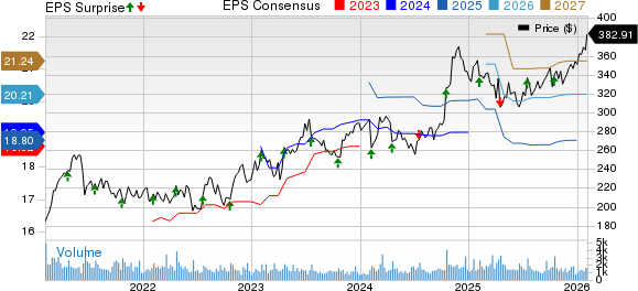 Snap-On Incorporated Price, Consensus and EPS Surprise