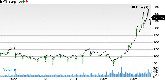 Teradyne, Inc. Price and EPS Surprise
