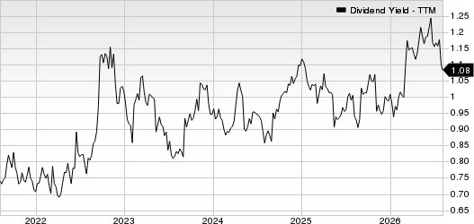 STERIS plc Dividend Yield (TTM)