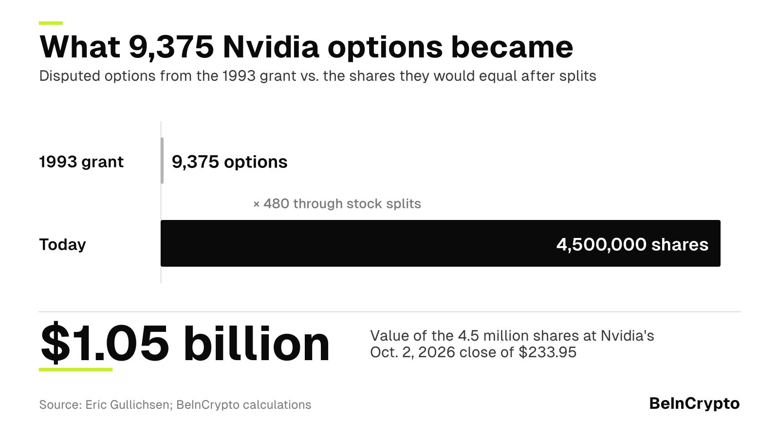 9375株分のNvidiaオプションの現在価値：1993年当時のオプション9375株分が、480分割後は450万株に。2026年10月2日終値233.95ドル換算で約10億5000万ドル 出典：BeInCrypto、Eric Gullichsen