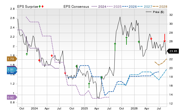 Zacks Price, Consensus and EPS Surprise Chart for KE