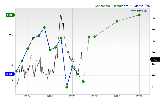 12-month consensus EPS estimate for GRPN