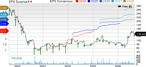 Okta, Inc. Price, Consensus and EPS Surprise