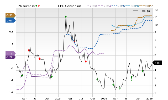 Zacks Price, Consensus and EPS Surprise Chart for SANA