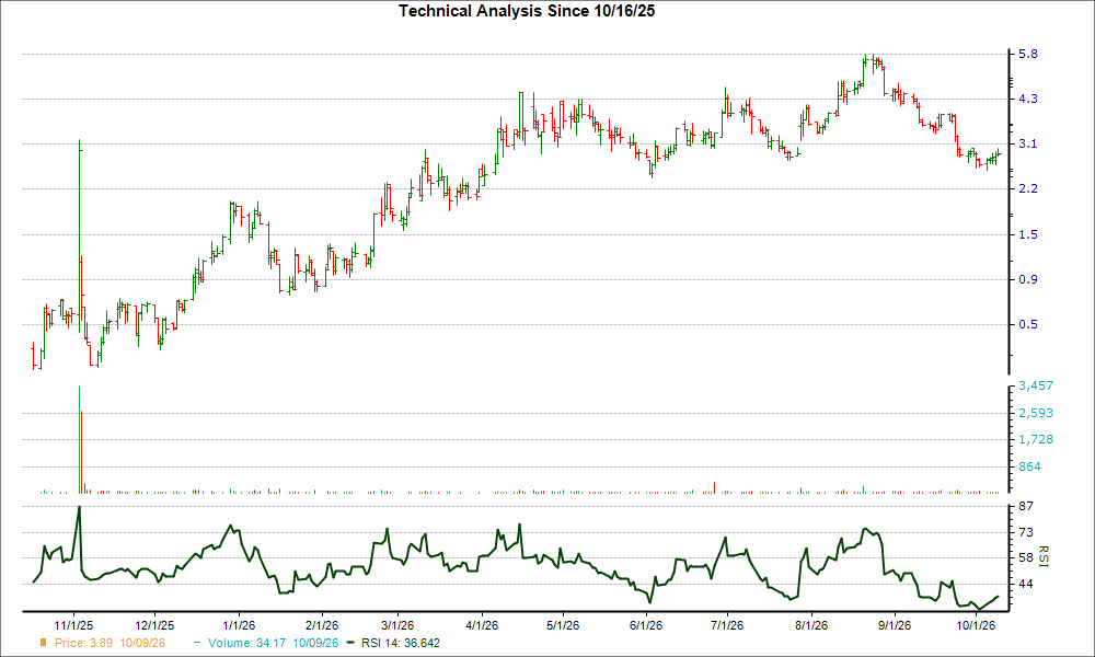 3-month RSI Chart for PRLD