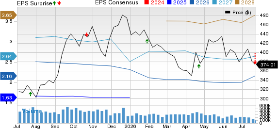 Tesla, Inc. Price, Consensus and EPS Surprise