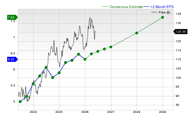 12-month consensus EPS estimate for DUK