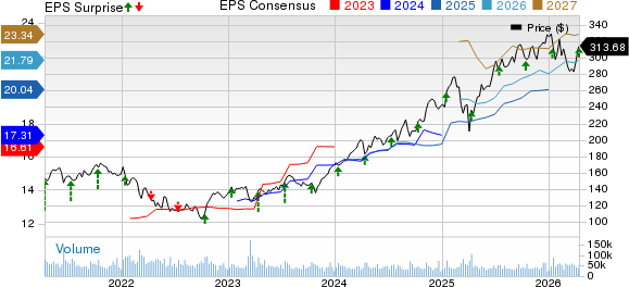 JPMorgan Chase & Co. Price, Consensus and EPS Surprise