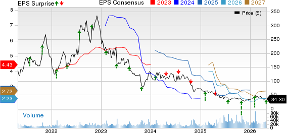 Enphase Energy, Inc. Price, Consensus and EPS Surprise