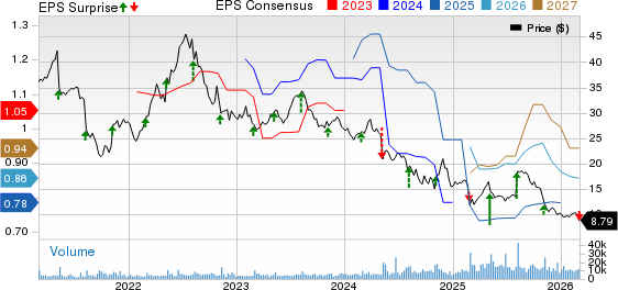 Grocery Outlet Holding Corp. Price, Consensus and EPS Surprise