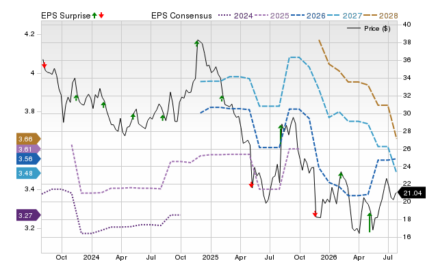Price, Consensus and EPS Surprise Chart for ENR