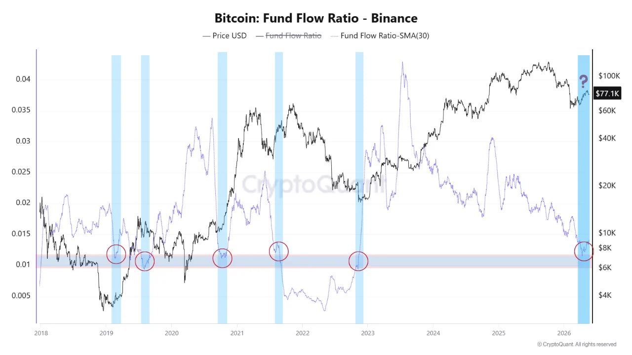 Bitcoin: Fund Flow Ratio | Source: CryptoQuant