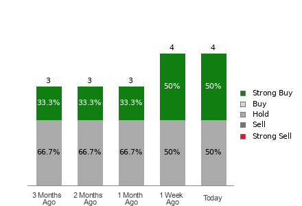 Broker Rating Breakdown Chart for QUIK
