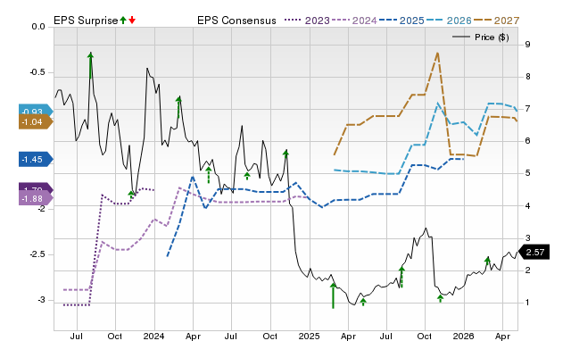 Price, Consensus and EPS Surprise Chart for ALEC