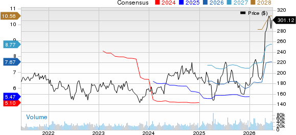 Texas Instruments Incorporated Price and Consensus