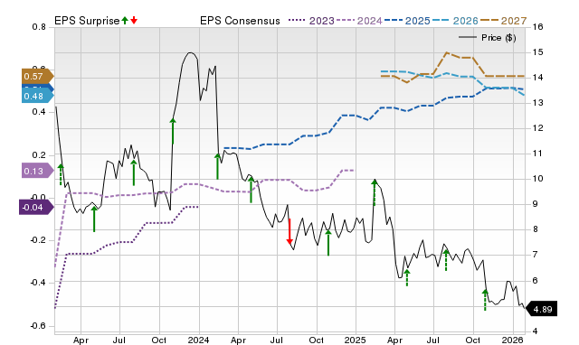 Price, Consensus and EPS Surprise Chart for UDMY