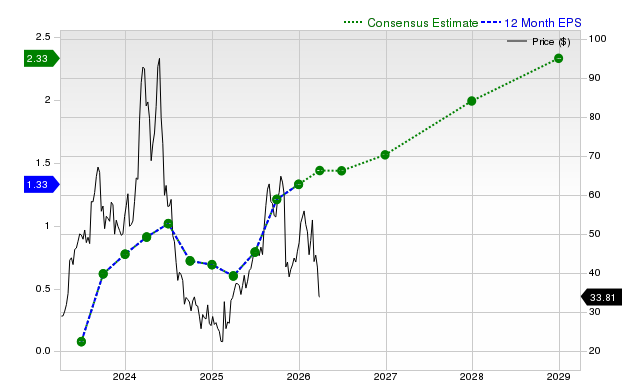 12-month consensus EPS estimate for CELH