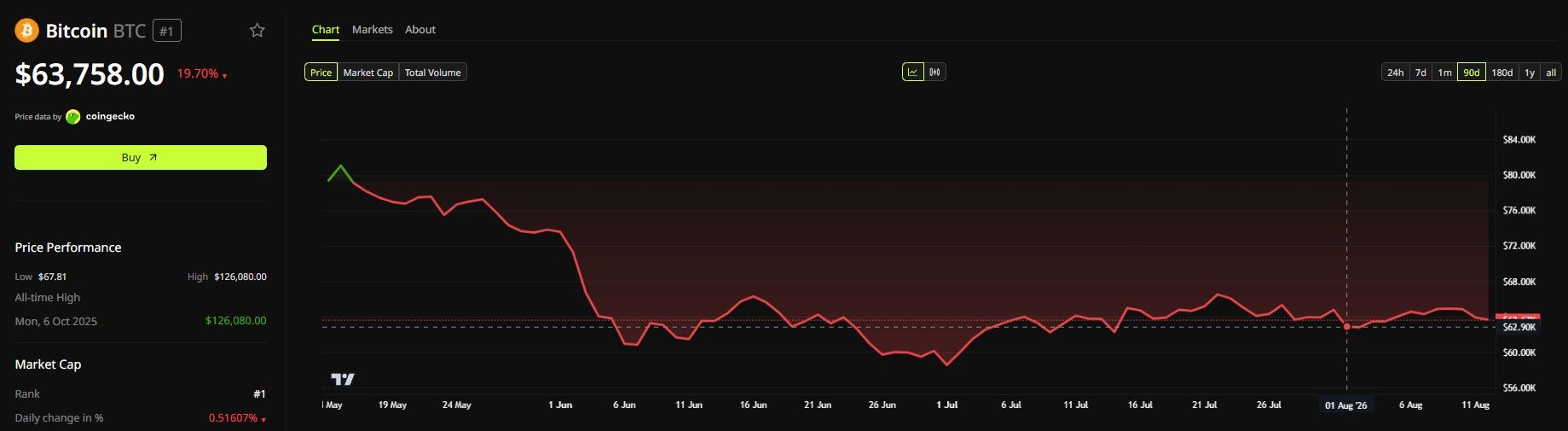 Bitcoin Price Performance