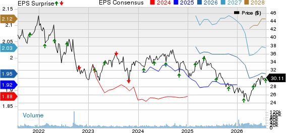 Invitation Home Price, Consensus and EPS Surprise