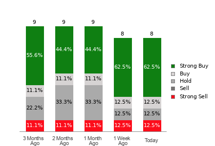 Broker Rating Breakdown Chart for YOU