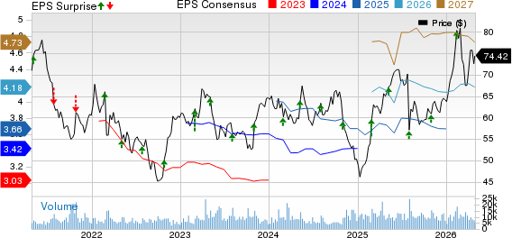 Anheuser-Busch InBev SA/NV Price, Consensus and EPS Surprise