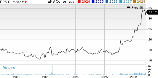 Park Aerospace Corp. Price, Consensus and EPS Surprise