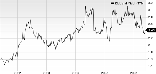 Starbucks Corporation Dividend Yield (TTM)