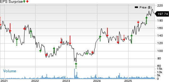 Ascendis Pharma A/S Price and EPS Surprise