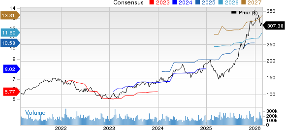 Alphabet Inc. Price and Consensus
