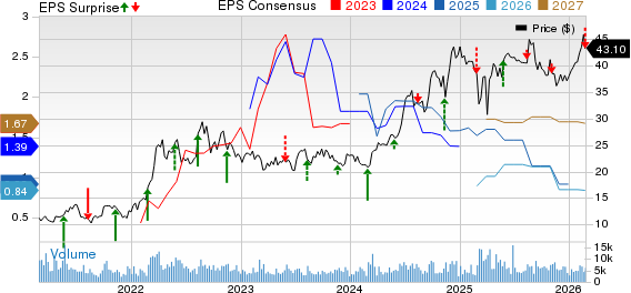Golar LNG Limited Price, Consensus and EPS Surprise