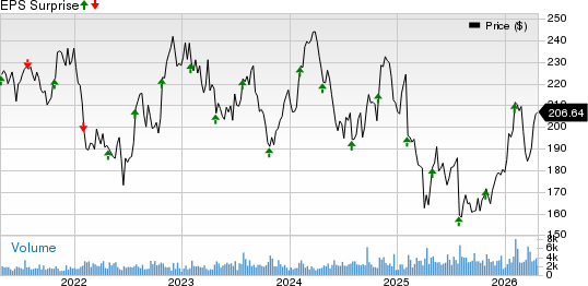 IDEX Corporation Price and EPS Surprise