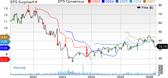 Lincoln National Corporation Price, Consensus and EPS Surprise