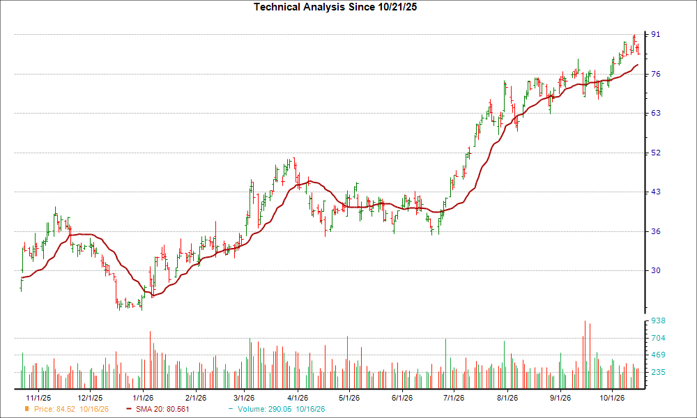 Moving Average Chart for PBF