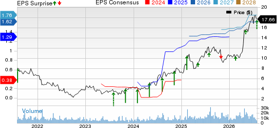 Pitney Bowes Inc. Price, Consensus and EPS Surprise