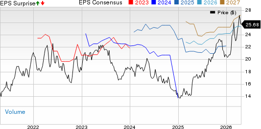 America Movil, S.A.B. de C.V. Unsponsored ADR Price, Consensus and EPS Surprise