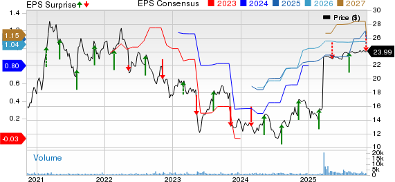 ProAssurance Corporation Price, Consensus and EPS Surprise