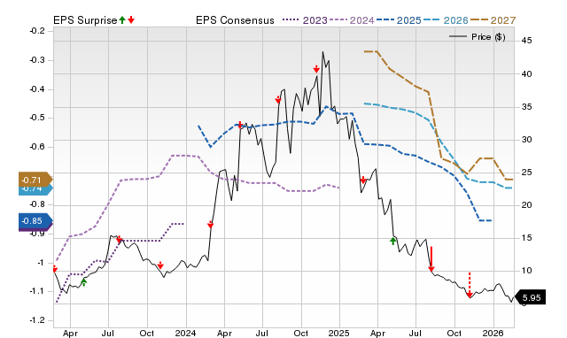 Price, Consensus and EPS Surprise Chart for SG