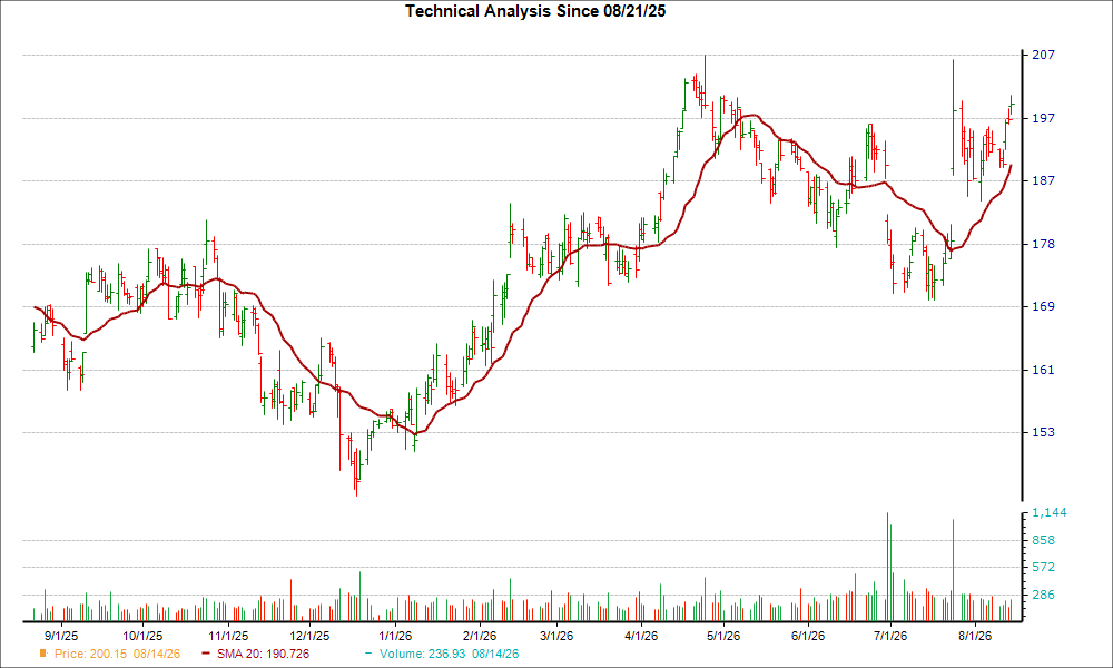 Moving Average Chart for DLR
