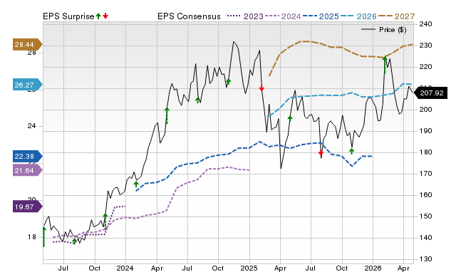 Price, Consensus and EPS Surprise Chart for RGA