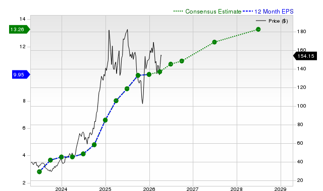 12-month consensus EPS estimate for EAT