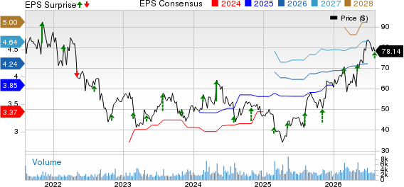 LivaNova PLC Price, Consensus and EPS Surprise