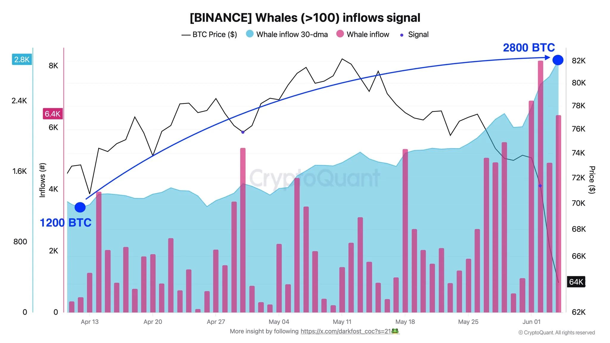 Binance Bitcoin whale inflows