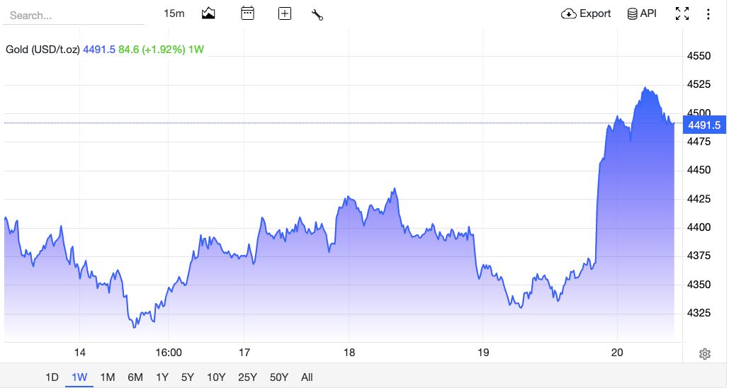 Altın son 24 saatte neredeyse 4.525 doları aştı.