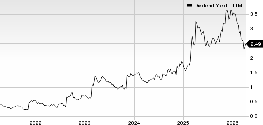 Matador Resources Company Dividend Yield (TTM)