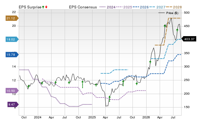 Zacks Price, Consensus and EPS Surprise Chart for LFUS