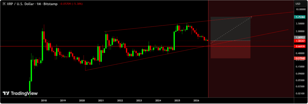 The analyst views the $0.65–$1.00 range as a potential accumulation zone