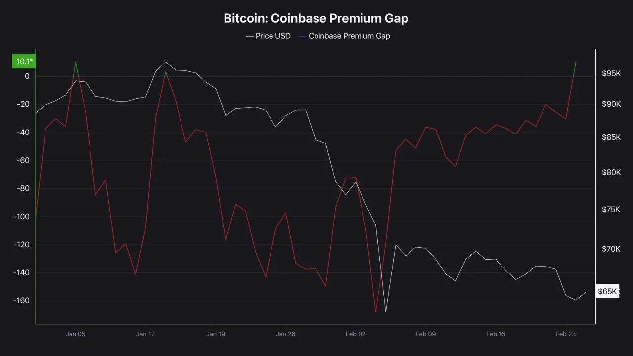 Bitcoin Coinbase Premium Gap | Source: CryptoQuant